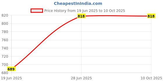 flipkart.com SROPX MINI WiFi Full HD Spy IP Camera Hidden Wired CCTV Security with Microphone Sports and Action Camera Price History Graph from 19 Jun 2025 to 10 Oct 2025
