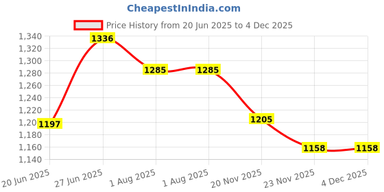 flipkart.com SROPX MINI WiFi Full HD Spy IP Camera Hidden Wired CCTV Security with Night Vision Sports and Action Camera Price History Graph from 20 Jun 2025 to 3 Dec 2025