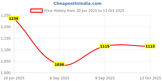 flipkart.com SROPX MINI WIFI Mini Hidden Camera Two-way Audio Home Security Mini Camera Wifi 1080P CCTV Sports and Action Camera Price History Graph from 20 Jun 2025 to 12 Oct 2025