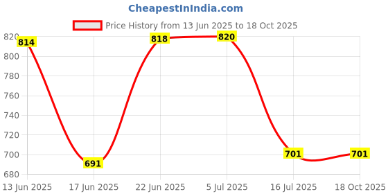 flipkart.com SROPX MINI WIFI Mini Spy Wireless Hidden Video Audio Full HD 1080P CCTV WiFi IP Camera Sports and Action Camera Price History Graph from 13 Jun 2025 to 17 Oct 2025