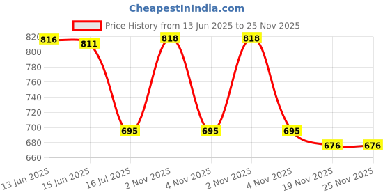 flipkart.com SROPX MINI WIFI Wireless FULL HD Indoore CCTV Camera for Home/Office Hidden NIGHT Vision Sports and Action Camera Price History Graph from 13 Jun 2025 to 24 Nov 2025