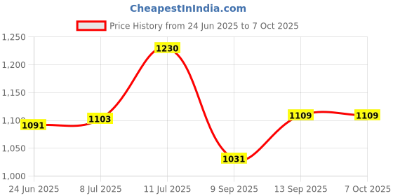 flipkart.com SROPX MINI WiFi Wireless HD Indore CCTV Camera for Home/Office Hidden Security spy Camera Sports and Action Camera Price History Graph from 24 Jun 2025 to 7 Oct 2025