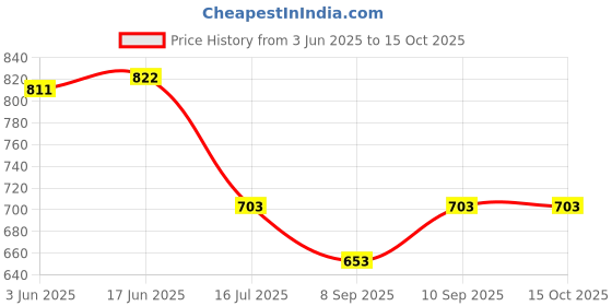 flipkart.com SROPX MINI Wireless Hidden Video Audio Full HD 1080P CCTV WiFi IP Camera with Night Vision Sports and Action Camera Price History Graph from 3 Jun 2025 to 15 Oct 2025