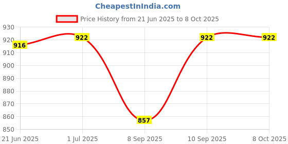 flipkart.com SROPX Multi Pattern Sound Activated Laser Mini Disco Light Projector Stage Lighting Price History Graph from 21 Jun 2025 to 8 Oct 2025