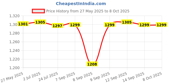 flipkart.com SROPX P2P CCTV Flexible Bracket Real-Time Surveillance IP Hidden WIFI USB Mini Camera Spy Camera Price History Graph from 27 May 2025 to 7 Oct 2025