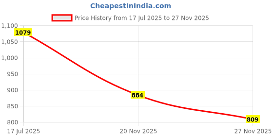 flipkart.com SROPX POPULAR MINI R&G LED PROJECTOR LASER STAGE LIGHTING DJ DISCO CLUB Price History Graph from 17 Jul 2025 to 27 Nov 2025