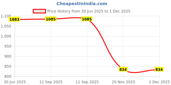 flipkart.com SROPX Shower Laser Light (Ball Diameter: 13 cm) Price History Graph from 30 Jun 2025 to 1 Dec 2025