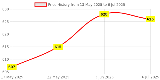 flipkart.com SROPX Spy Hidden Cctv Camera Small Size Wifi Connect Motion Detection Night Vision Security Camera Price History Graph from 13 May 2025 to 6 Jul 2025