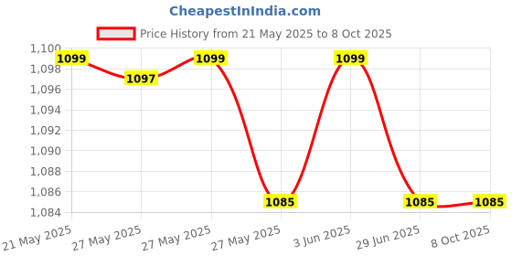 flipkart.com SROPX Upgrade Your Security with V380 Q6 Pro Smart CCTV Camera Security Camera Price History Graph from 21 May 2025 to 7 Oct 2025