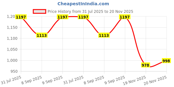 flipkart.com SROPX V380 Pro HD 1080P Night Vision Wireless WiFi IP Camera with 2 Way Audio Security Camera Price History Graph from 31 Jul 2025 to 20 Nov 2025