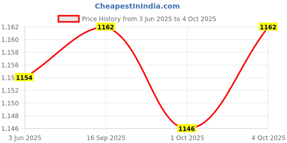 flipkart.com SROPX Wi-Fi CCTV Camera Wireless Bulb Camera Mobile App IR Night Vision 2-Way Audio Security Camera Price History Graph from 3 Jun 2025 to 4 Oct 2025