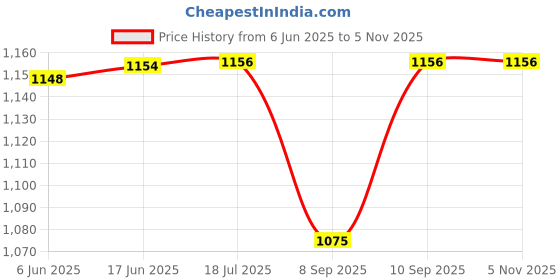 flipkart.com SROPX Wi-Fi CCTV Camera Wireless Bulb Shape PTZ V380 Pro Indoor 36 Security Camera Price History Graph from 6 Jun 2025 to 4 Nov 2025