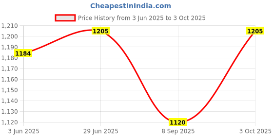 flipkart.com SROPX WIFI 1080p Motion Detection Smart Charging Spy CCTV Security Camera 2 Way Spy Camera Price History Graph from 3 Jun 2025 to 3 Oct 2025