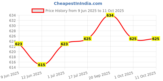 flipkart.com SROPX WiFi HD Camera CCTV 1920*1080p Wireless IP Hidden CCTV Spy Secret Camera Spy Camera Price History Graph from 9 Jun 2025 to 10 Oct 2025