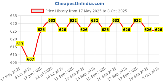 flipkart.com SROPX WiFi Hidden Camera for Home Full Set Mini Spy Live Stream Night Vision Spy Camera Price History Graph from 17 May 2025 to 8 Oct 2025