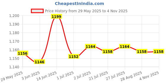 flipkart.com SROPX Wifi Wireless CCTV camera 1080p Bulb Shape PTZ V380 Pro CCTV Security Cam Security Camera Price History Graph from 29 May 2025 to 31 Oct 2025