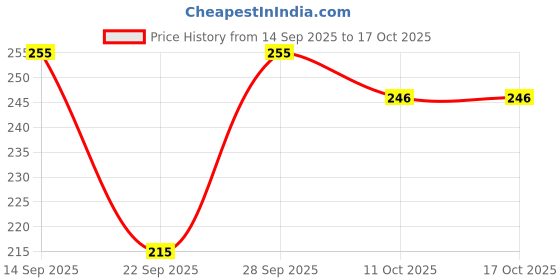 flipkart.com srp collection Women Regular Fit White Viscose Rayon Trousers srp collection Price History Graph from 14 Sep 2025 to 16 Oct 2025