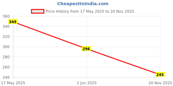 flipkart.com srp enterprises Women Floral Print Pure Cotton Flared Kurta srp enterprises Price History Graph from 17 May 2025 to 20 Nov 2025