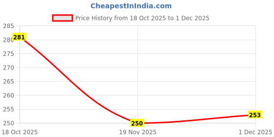 flipkart.com srp product Waterproof Two Wheeler Cover for Hero srp product Price History Graph from 18 Oct 2025 to 1 Dec 2025