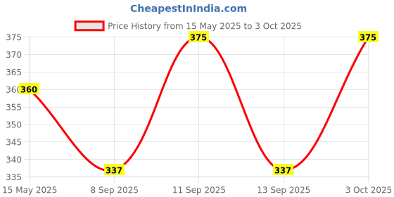 flipkart.com srpcfashion Pack of 2 Men Pyjama srpcfashion Price History Graph from 15 May 2025 to 3 Oct 2025