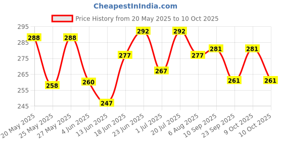 flipkart.com srphere 100% BRAND NEW GOGGLES WITH MAKS YELLOW Blowtorch, WeldingSafety Goggle srphere Price History Graph from 20 May 2025 to 10 Oct 2025