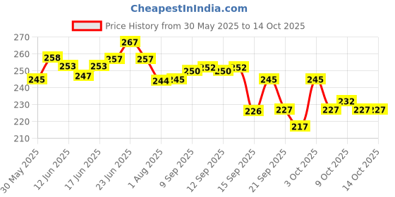flipkart.com srphere 100% NEW WHITE GOGGLES WITH MAKS BlowtorchSafety Goggle srphere Price History Graph from 30 May 2025 to 13 Oct 2025