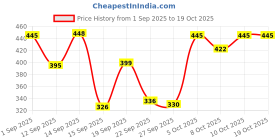 flipkart.com srphere 2 Led Auxiliary Spot Lights 40W Projector Fog Lamp Motorbike, Car LED (12 V, 40 W) srphere Price History Graph from 1 Sep 2025 to 17 Oct 2025