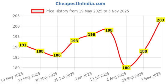 flipkart.com srphere 2PCS RC Drone LED Flash LED Position Wireless Light Reversing Light Car, Motorbike, Truck, Van LED (12 V, 10 W) srphere Price History Graph from 19 May 2025 to 3 Nov 2025