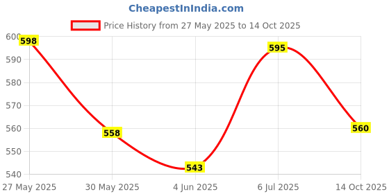 flipkart.com srphere Adjustable Passenger Backrest srphere Price History Graph from 27 May 2025 to 14 Oct 2025