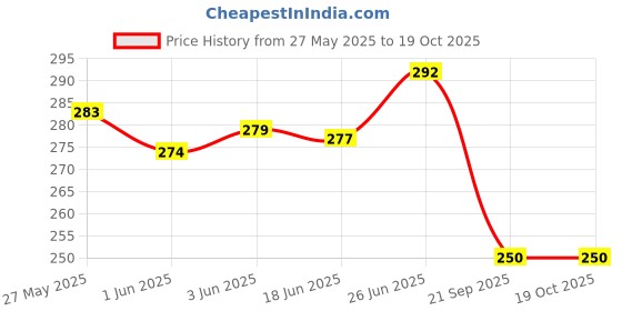 flipkart.com srphere Anti Slip Backing Two Wheeler Rubber Foot Mat Compatible for Xoom Hero Two Wheeler Mat srphere Price History Graph from 27 May 2025 to 18 Oct 2025
