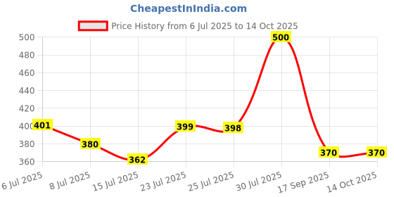 flipkart.com srphere B2 Miniatur AC design Solar-Powered Car Air freshner with built-in Perfume B2 Miniatur AC design Solar-Powered Car Air freshner with built-in Perfume Air Purifier srphere Price History Graph from 6 Jul 2025 to 13 Oct 2025