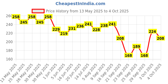 flipkart.com srphere Bajaj Pulsar Tail Tidy License Number Plate Holder for NS RS 200 Bike Fairing Kit srphere Price History Graph from 13 May 2025 to 4 Oct 2025