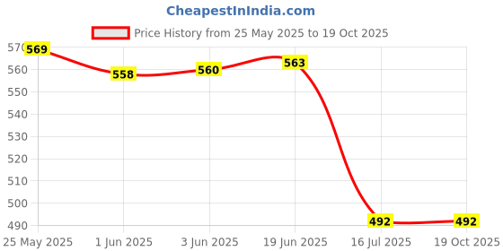flipkart.com SRPHERE Body Strap Camera Mount Price History Graph from 25 May 2025 to 18 Oct 2025