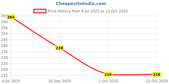 flipkart.com srphere Front NA Indicator Light for Universal For Bike Universal For Bike srphere Price History Graph from 9 Jul 2025 to 12 Oct 2025