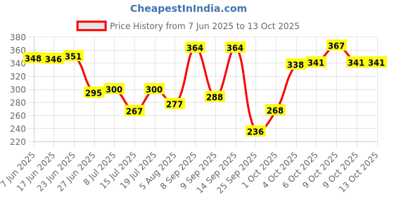 flipkart.com srphere Front, Rear LED Indicator Light for KTM Duke 180, Duke 190, Duke 200, Duke 390, RC 200, RC 390 srphere Price History Graph from 7 Jun 2025 to 13 Oct 2025