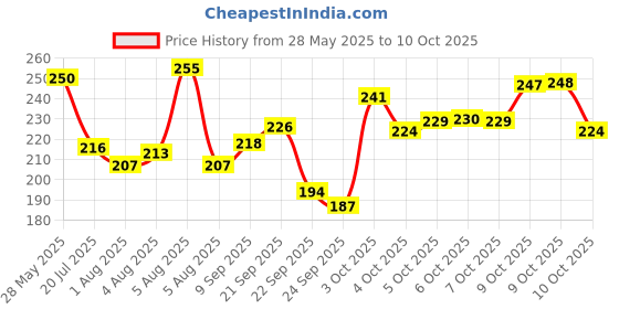 flipkart.com srphere Front, Rear, Side NA Indicator Light for Universal For Bike Universal For Bike srphere Price History Graph from 28 May 2025 to 10 Oct 2025