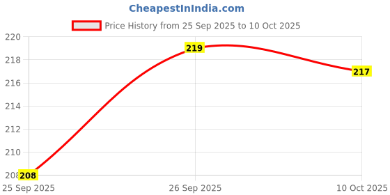 flipkart.com srphere Front, Rear, Side NA Indicator Light for Universal For Bike Universal For Bike srphere Price History Graph from 25 Sep 2025 to 10 Oct 2025