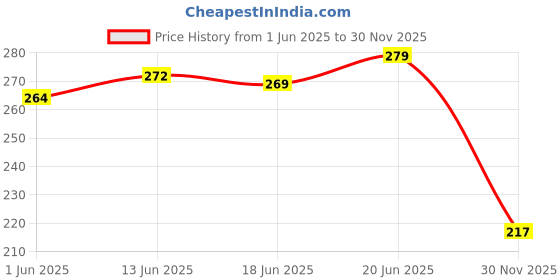 flipkart.com srphere Full Fit High Quality Mat TVS Ntorq 125 TVS Ntorq 125 Two Wheeler Mat srphere Price History Graph from 1 Jun 2025 to 30 Nov 2025