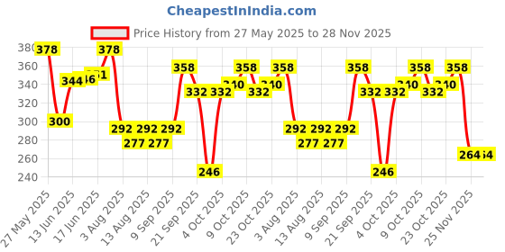 flipkart.com srphere Handles Door Latch Cover Set of 4 Pcs for Maruti Suzuki Swift Dzire (2011-2018) Car Grab Handle Cover srphere Price History Graph from 27 May 2025 to 28 Nov 2025
