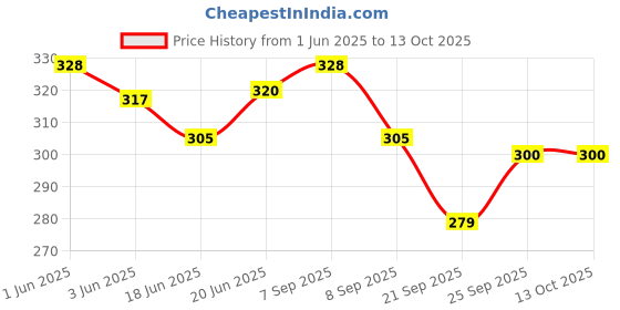 flipkart.com srphere Helmet Cover For Riders - 45 cm srphere Price History Graph from 1 Jun 2025 to 13 Oct 2025