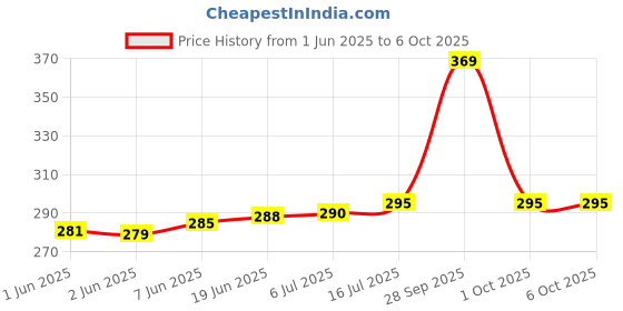 flipkart.com SRPHERE Helmet Strap Camera Mount Price History Graph from 1 Jun 2025 to 6 Oct 2025