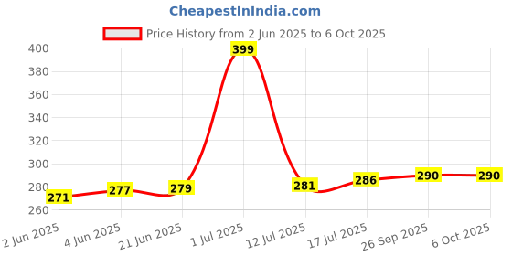 flipkart.com SRPHERE Helmet Strap Camera Mount Price History Graph from 2 Jun 2025 to 6 Oct 2025
