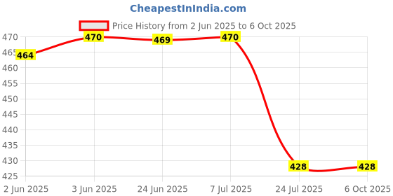 flipkart.com SRPHERE Helmet Strap Camera Mount Price History Graph from 2 Jun 2025 to 5 Oct 2025