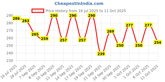 flipkart.com srphere LED Light Horizontal Clamp Mounting Backet Kit Fit Pack Of 2 Bike Headlight Mount srphere Price History Graph from 16 Jul 2025 to 11 Oct 2025