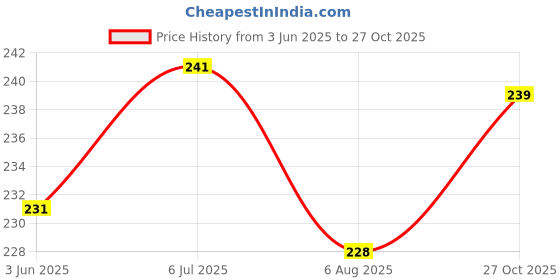flipkart.com srphere Mini Canard for All Street Bikes and Sporty Scooters ( Universal fit) Bike Fairing Kit srphere Price History Graph from 3 Jun 2025 to 27 Oct 2025