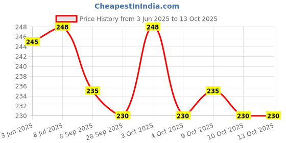 flipkart.com srphere Motorcycle and Bicycle Disk Brake Safety Lock For Tvs Apache Disc Lock (Steel) Disc Lock srphere Price History Graph from 3 Jun 2025 to 13 Oct 2025