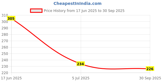 flipkart.com srphere MT 15 Angel ring light 60mm blue single pc Projector Lens srphere Price History Graph from 17 Jun 2025 to 30 Sep 2025