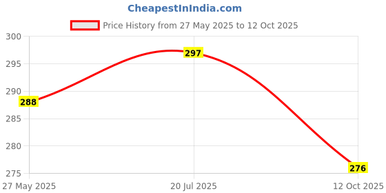 flipkart.com srphere MW HELMET STRAP Helmet Mount srphere Price History Graph from 27 May 2025 to 12 Oct 2025