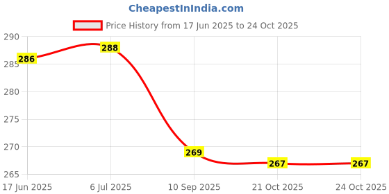 flipkart.com srphere New Wish Fragrance Spheres Jelly Balls Red Air Freshener for Car and Home Diffuser srphere Price History Graph from 17 Jun 2025 to 23 Oct 2025