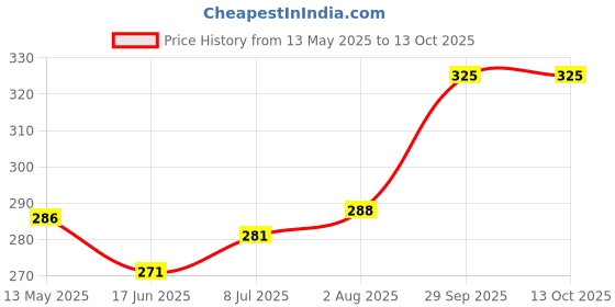 flipkart.com srphere Organic Car Freshener Diffuser srphere Price History Graph from 13 May 2025 to 13 Oct 2025
